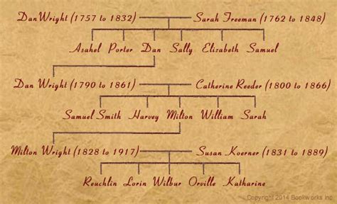 Abraham Lincoln Descendants Family Tree