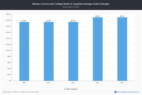 Nassau Community College - Tuition & Fees, Net Price