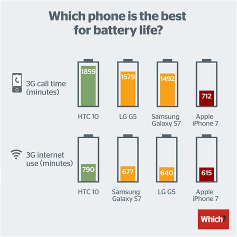 iPhone 7 battery life: Which and others say it's worse than Android's ...