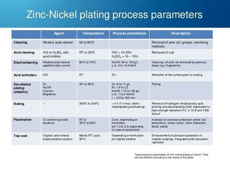 Zinc and zinc alloy plating