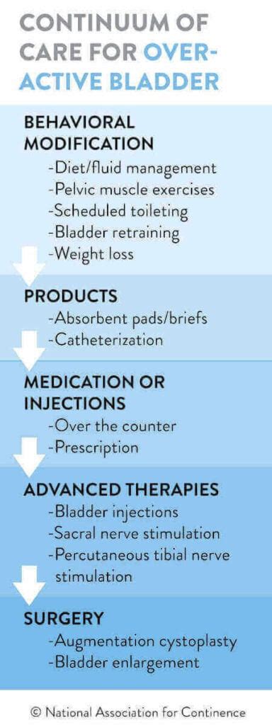 Understanding Overactive Bladder: Causes And Treatment - Ask The Nurse Expert