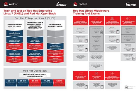 Red Hat Certification - Info Trek