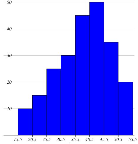 Drawing a Histogram When Class Intervals are not Continuous