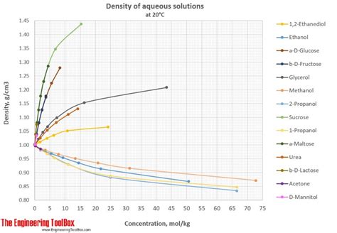 Density of Aqueous Solutions of Organic Substances as Sugars and Alcohols