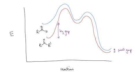 16.3: Reversible Nucleophilic Addition - Chemistry LibreTexts