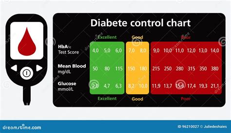 Diabetes control chart stock vector. Illustration of digital - 96210027