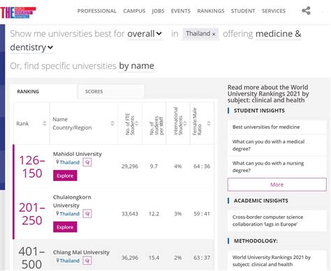 THE World University Rankings 2021 (Clinical & Health) - SIRIRAJ