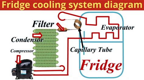 Fridge cooling system diagram || Refrigerator cooling system By Mian Electric - YouTube