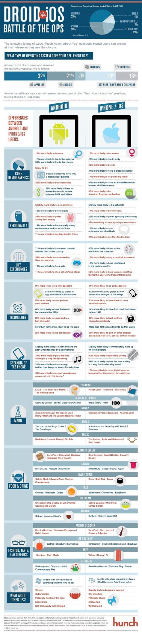 Android Users vs. iPhone Users - The Demographics - AnsonAlex.com