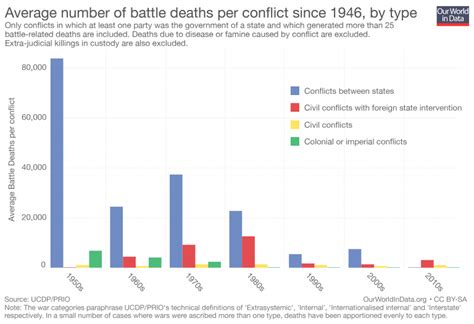 War and Peace - Our World in Data