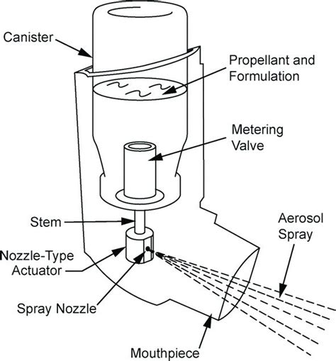 A pressurized medical metered dose inhaler (pMDI). The device comprised ...