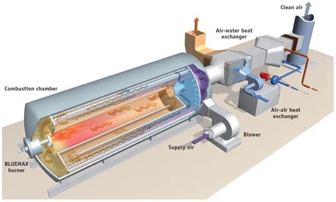 Recuperative Thermal Oxidizers | EnviroPro