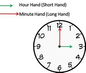 Clock Important Formulas | LearnFrenzy