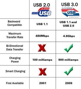 USB 3.0 vs USB 2.0