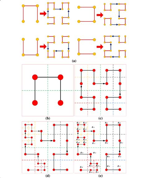 Hilbert curve and number. a Four basic subdivision modes of Hilbert ...