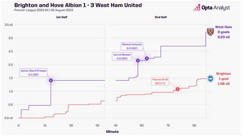 West Ham vs Brighton Prediction | Opta Analyst