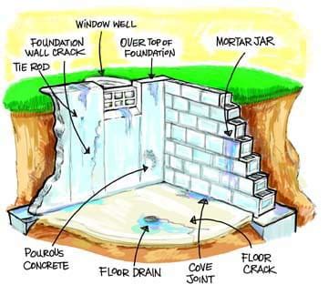 Water Basement Floor Wall Joint – Flooring Site