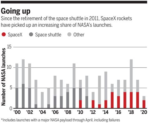 Spacex Vs Nasa