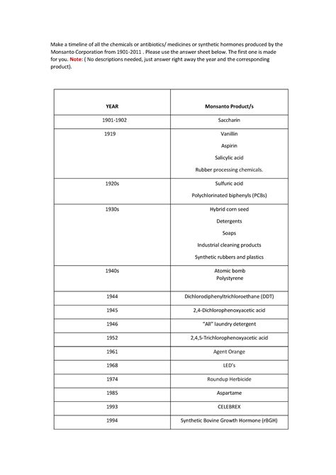 Timeline of Monsanto Products - Make a timeline of all the chemicals or ...