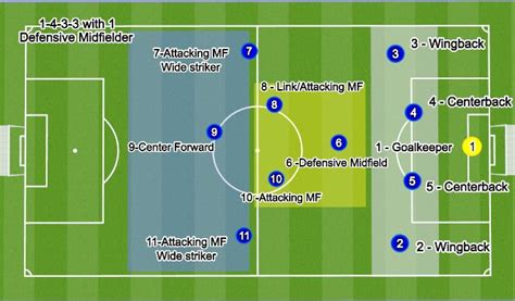 Football/Soccer: Positions on Field (Tactical: Full game form, Moderate)