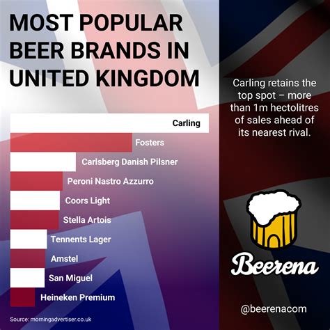 Most Popular Beer Brands in United Kingdom | Beerena