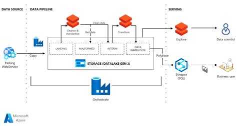 12 Reasons to Jump-start Modern Data Warehouse in Azure