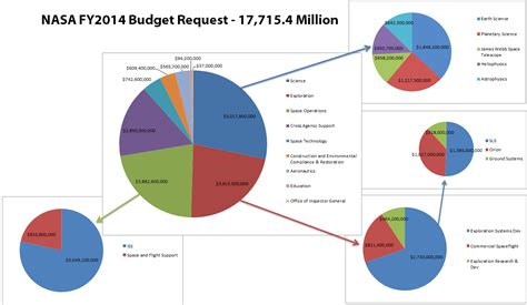 NASA's 2014 Budget Pie Graph : space