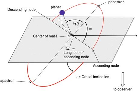 The Radial Velocity Method for the Detection of Exoplanets | SpringerLink