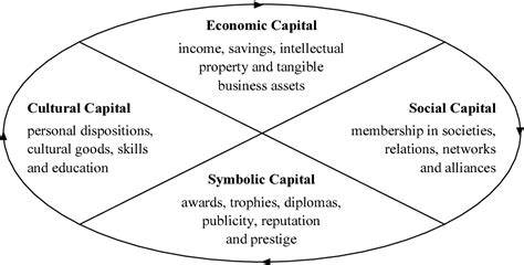 Figure 1 from Painting the full picture: The conversion of economic, cultural, social and ...