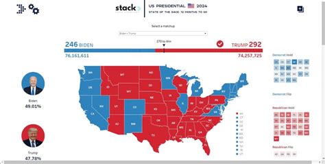 Poll shows Biden winning the national popular vote ﻿by almost 2 million ...