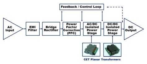 What is a planar transformer? | CET Technology