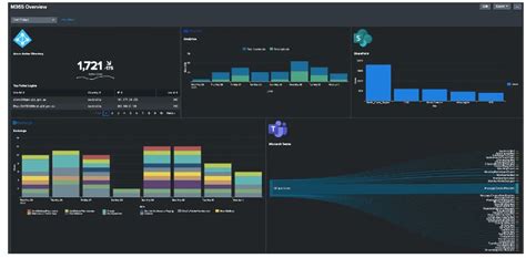 How to create a Splunk Dashboard ? A step-by-step guide