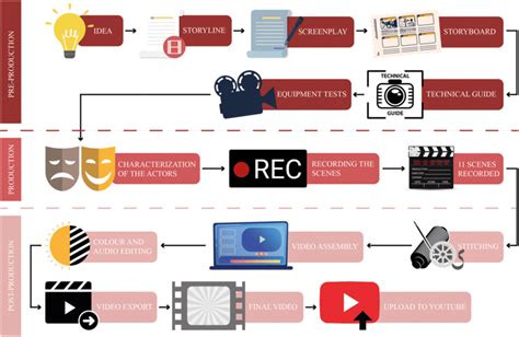 Pipeline of the short film production process | Download Scientific Diagram