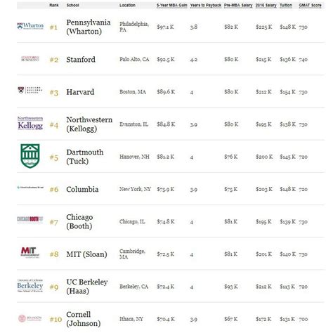 Wharton Tops Forbes 2017 Business School Ranking | MetroMBA