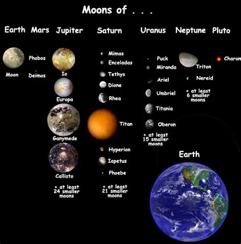 Compare Moons Sizes