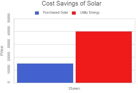 Cost Savings Of Solar | Solar Power Now