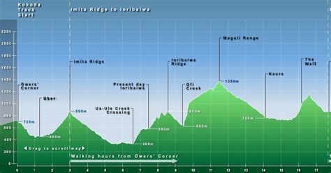 Altitude of the Kokoda Track, Papua New Guinea. Port Moresby, Anzac, Infantry, Battalion ...