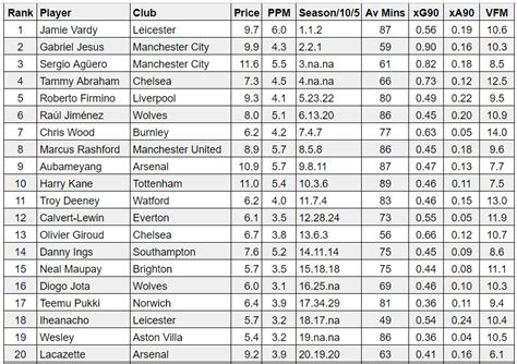 fantasy premier league season end forwards – player rankings