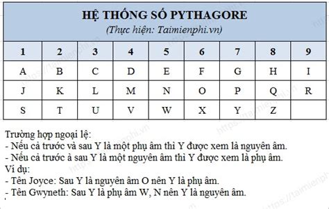 Thần số học theo tên - Hướng dẫn cách xem & đặt tên cho con