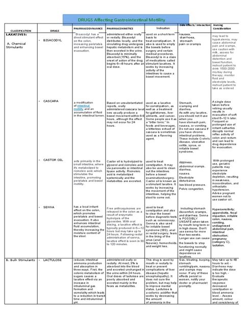 DRUGS Affecting Gastrointestinal Motility: Bisacodyl | PDF | Nausea ...