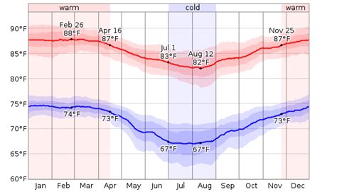 Average Weather For Nadi, Fiji - WeatherSpark