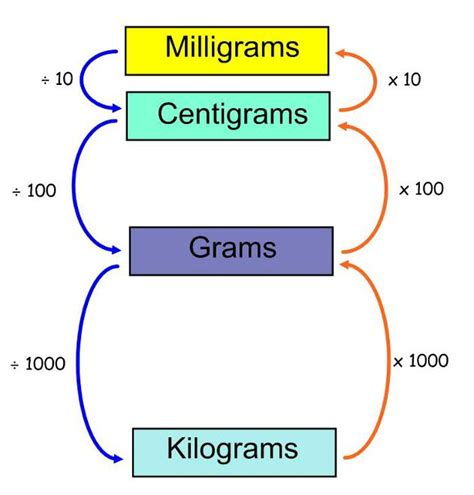 Units of Mass conversion chart