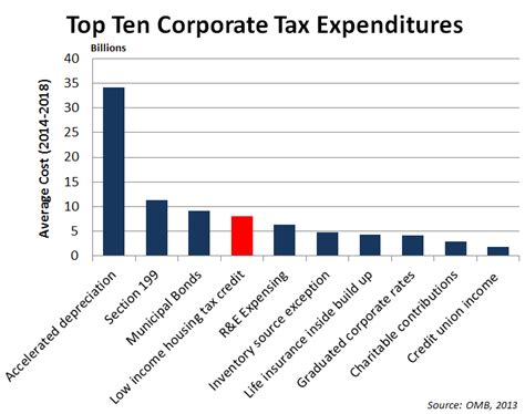 The Tax Break-Down: The Low-Income Housing Tax Credit-2013-11-07