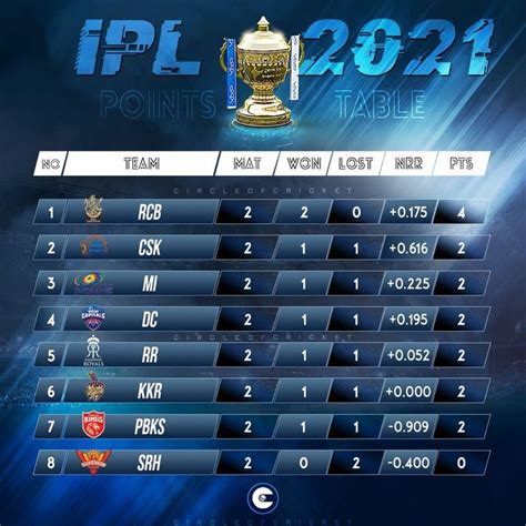 IPL points table 2021 | I pl, Ipl, Seasons