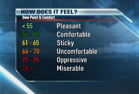 News 8 Weather Blog: DEW POINT - THE BEST INDICATOR OF COMFORT