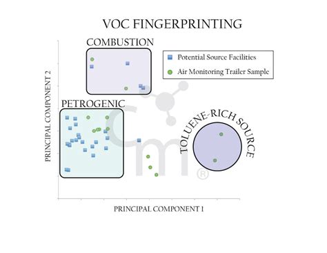 Volatile Organic Compounds (VOCs) | Chemistry Matters