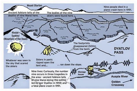 UFO Research Center of Pennsylvania: Dyatlov Pass Incident February 2, 1959