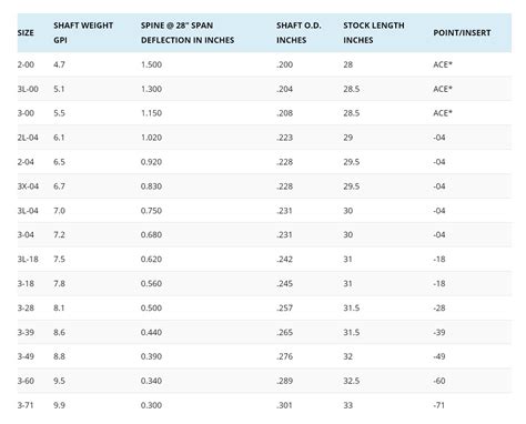 Easton Carbon Arrow Selection Chart