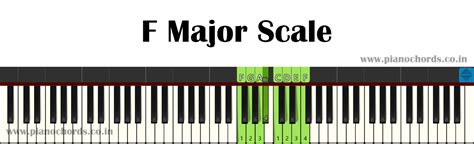 F Major Piano Scale With Fingering