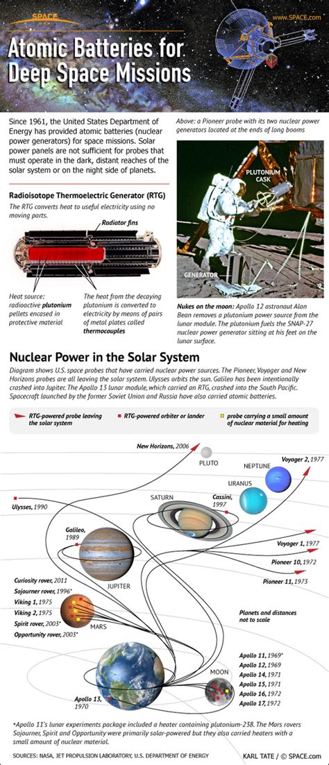 Infographic: Atomic Batteries for Deep Space Missions